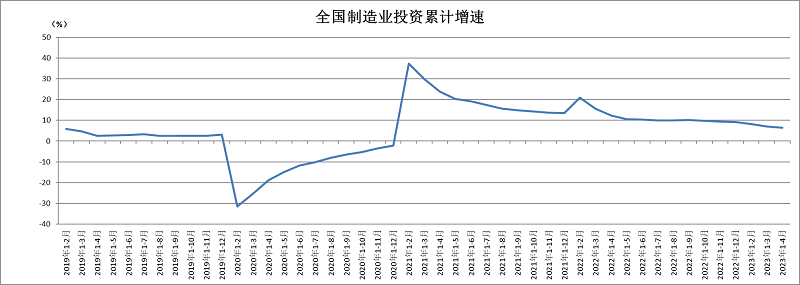 1—4月份全国制造业投资增速