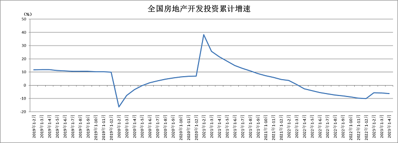 1—4月份全国房地产开发投资情况