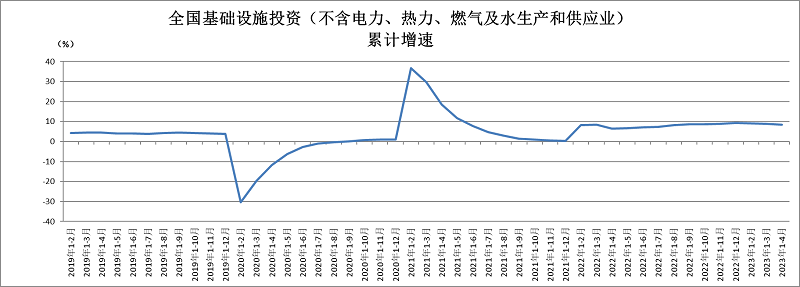 1—4月份全国基础设施投资增速