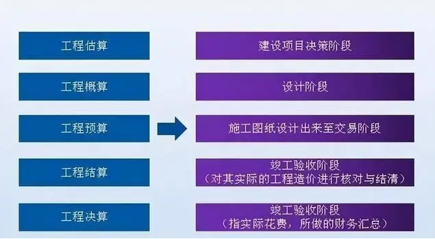 估算、概算、预算、结算、决算的区别-工程建设项目